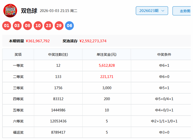 双色球,期专家质合,分析推荐,广东体彩,广东体彩网,广东体彩网官网,体育彩票,体彩大乐透,竞彩足球,体彩公益